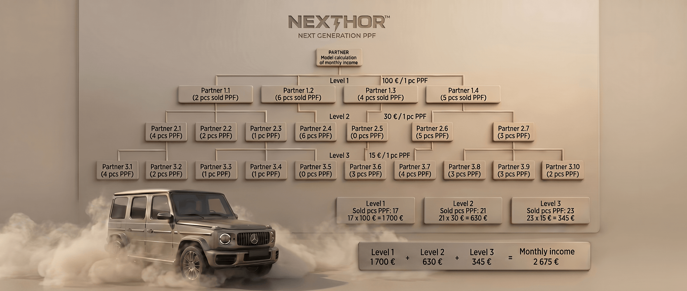 Nexthor Partner Network structure