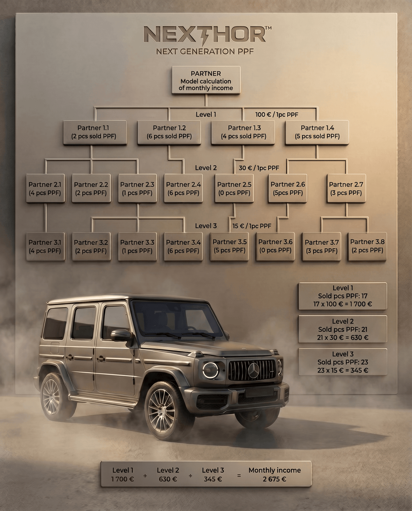 Nexthor Partner Network structure